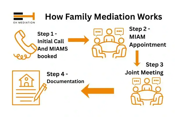 EH mediation - family mediation Blackburn process